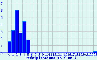 Diagramme des prcipitations pour Bidache (64)