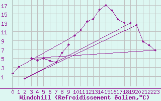 Courbe du refroidissement olien pour Saint-Dizier (52)
