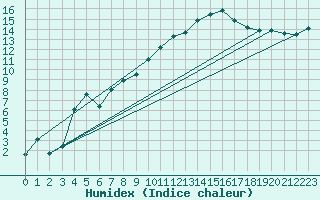 Courbe de l'humidex pour Avignon (84)