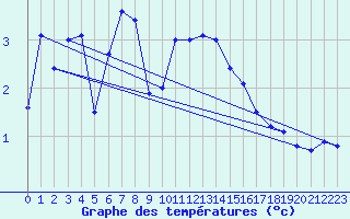 Courbe de tempratures pour Kjobli I Snasa