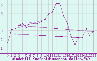 Courbe du refroidissement olien pour Loftus Samos