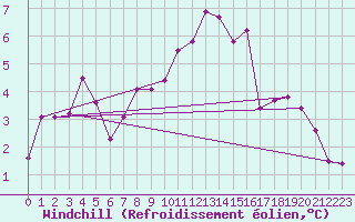 Courbe du refroidissement olien pour Gardelegen