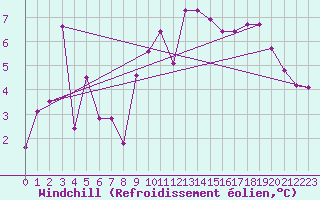 Courbe du refroidissement olien pour Saint-Hubert (Be)