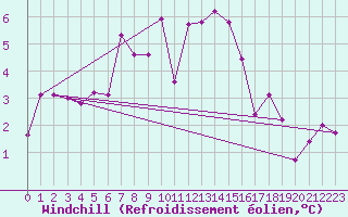 Courbe du refroidissement olien pour Finner