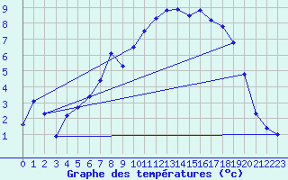 Courbe de tempratures pour Heino Aws