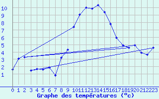 Courbe de tempratures pour Col Des Mosses