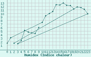 Courbe de l'humidex pour Mathaux-tape (10)
