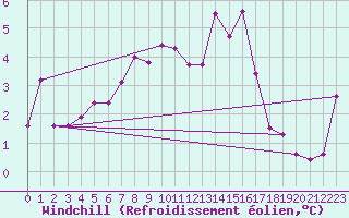 Courbe du refroidissement olien pour Shaffhausen