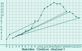 Courbe de l'humidex pour Estoher (66)