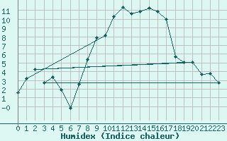 Courbe de l'humidex pour Messstetten