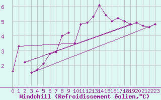 Courbe du refroidissement olien pour Glasgow (UK)