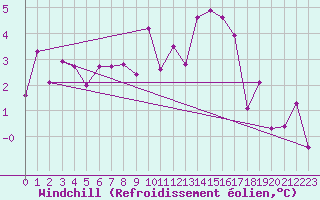 Courbe du refroidissement olien pour Eskdalemuir