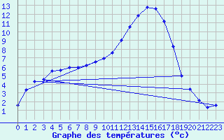 Courbe de tempratures pour Grenoble/St-Etienne-St-Geoirs (38)