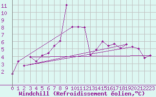Courbe du refroidissement olien pour Vevey