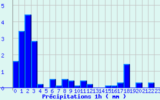 Diagramme des prcipitations pour Grezes (43)