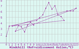 Courbe du refroidissement olien pour Emden-Koenigspolder