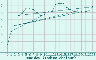 Courbe de l'humidex pour Zinnwald-Georgenfeld