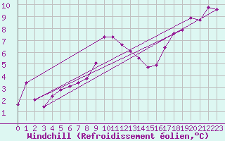 Courbe du refroidissement olien pour Hinojosa Del Duque