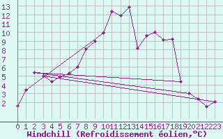 Courbe du refroidissement olien pour Berlevag