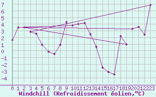 Courbe du refroidissement olien pour Pilatus
