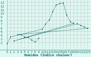 Courbe de l'humidex pour Saint-Auban (04)