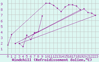 Courbe du refroidissement olien pour Ambrieu (01)