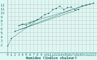 Courbe de l'humidex pour Lahr (All)