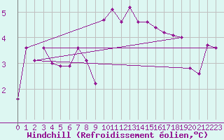 Courbe du refroidissement olien pour Deutschlandsberg