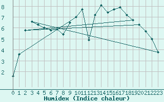 Courbe de l'humidex pour Shap