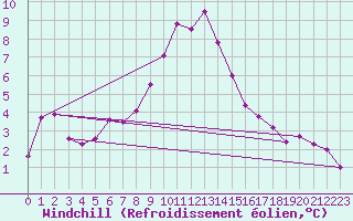 Courbe du refroidissement olien pour Stabio