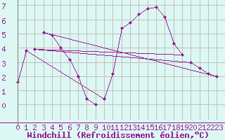 Courbe du refroidissement olien pour Kernascleden (56)