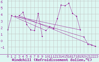 Courbe du refroidissement olien pour Frignicourt (51)