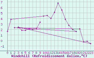 Courbe du refroidissement olien pour Murau