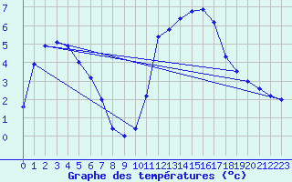 Courbe de tempratures pour Kernascleden (56)
