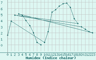 Courbe de l'humidex pour Kernascleden (56)