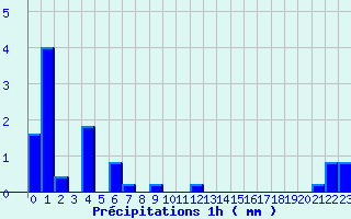 Diagramme des prcipitations pour Chateauponsac (87)