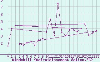 Courbe du refroidissement olien pour Mende - Chabrits (48)