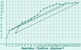 Courbe de l'humidex pour Jarnages (23)