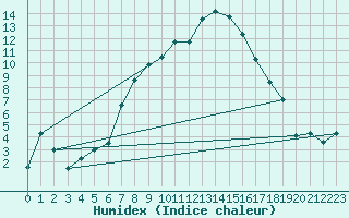 Courbe de l'humidex pour Eger