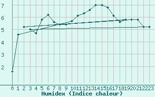 Courbe de l'humidex pour Saint-Dizier (52)