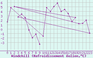 Courbe du refroidissement olien pour Chivenor