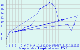 Courbe de tempratures pour La Brvine (Sw)