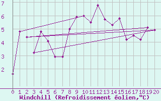 Courbe du refroidissement olien pour Col des Rochilles - Nivose (73)