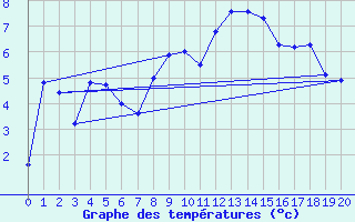 Courbe de tempratures pour Col des Rochilles - Nivose (73)