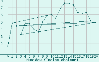 Courbe de l'humidex pour Col des Rochilles - Nivose (73)