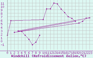 Courbe du refroidissement olien pour Mazres Le Massuet (09)