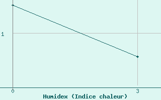 Courbe de l'humidex pour B, R