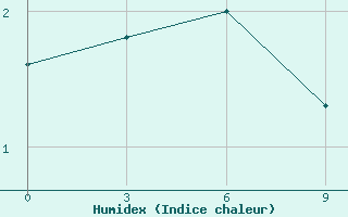 Courbe de l'humidex pour Sannikova Strait