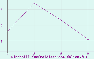 Courbe du refroidissement olien pour Evensk