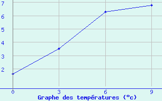 Courbe de tempratures pour Indiga